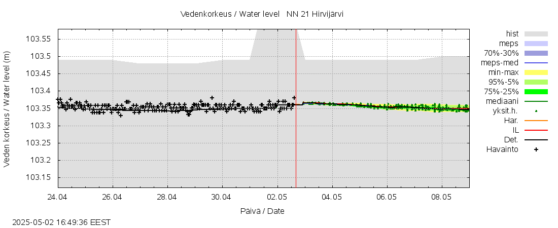 Vantaanjoen vesistöalue - Hirvijärvi: tuntiennuste