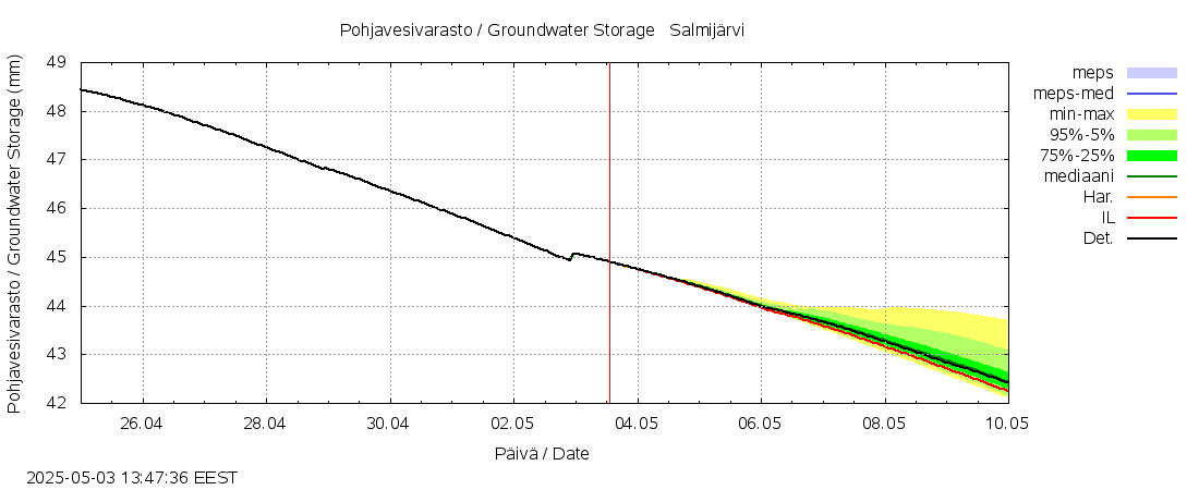 Vantaanjoen vesistöalue - Salmijärvi: tuntiennuste