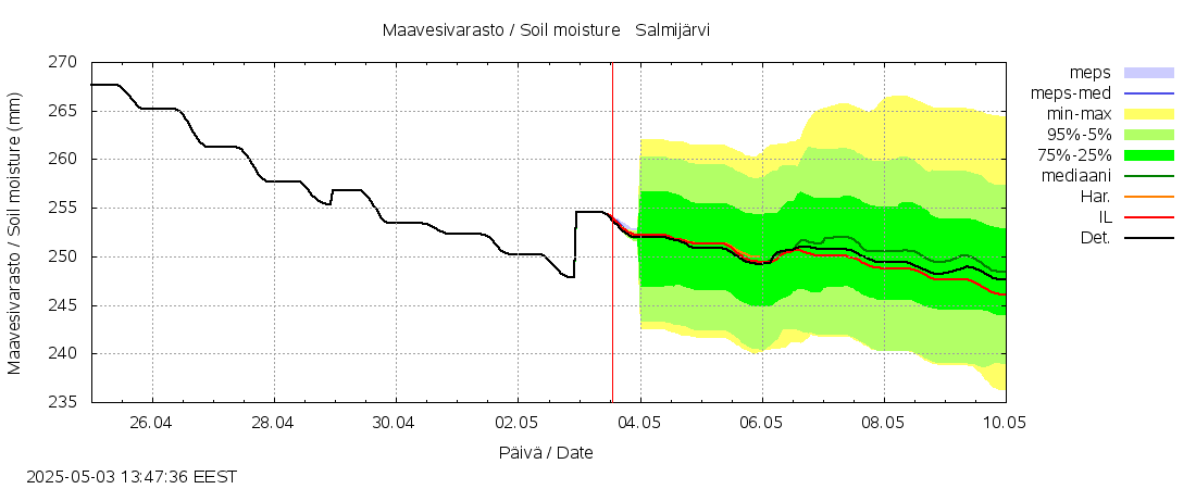 Vantaanjoen vesistöalue - Salmijärvi: tuntiennuste