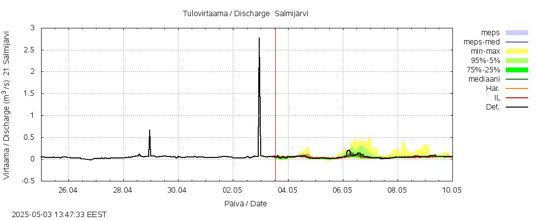 Vantaanjoen vesistöalue - Salmijärvi: tuntiennuste