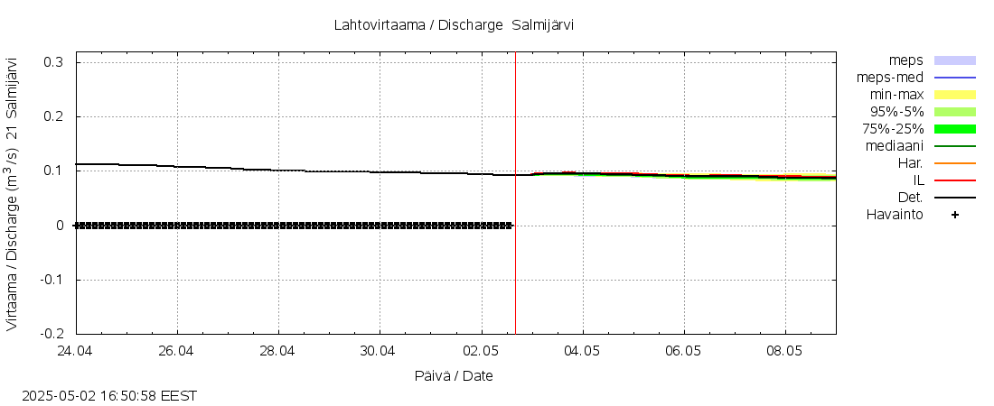 Vantaanjoen vesistöalue - Salmijärvi: tuntiennuste