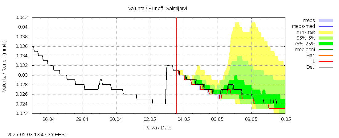 Vantaanjoen vesistöalue - Salmijärvi: tuntiennuste