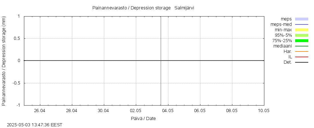 Vantaanjoen vesistöalue - Salmijärvi: tuntiennuste
