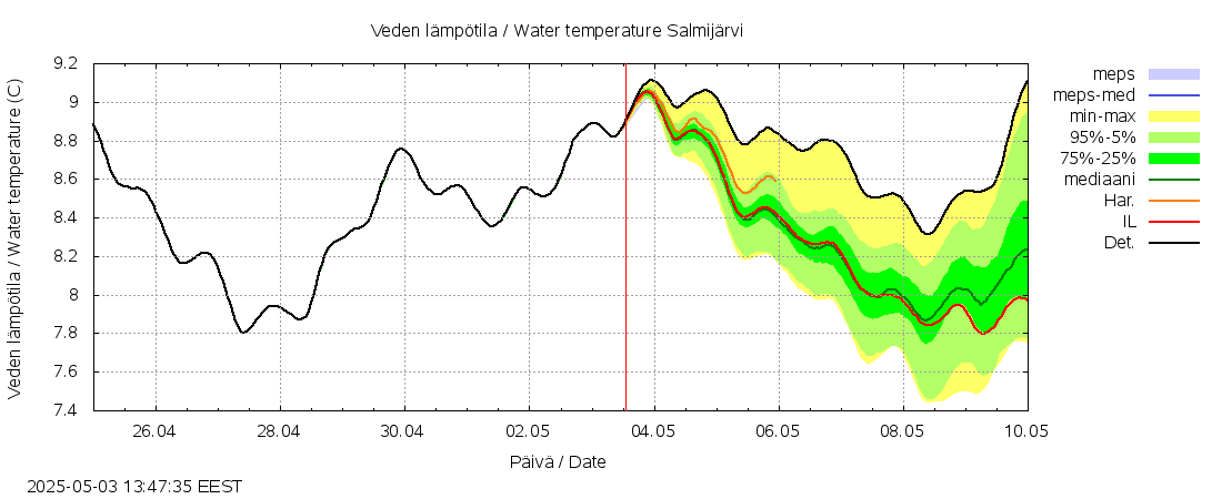 Vantaanjoen vesistöalue - Salmijärvi: tuntiennuste