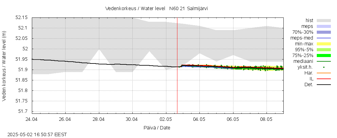 Vantaanjoen vesistöalue - Salmijärvi: tuntiennuste