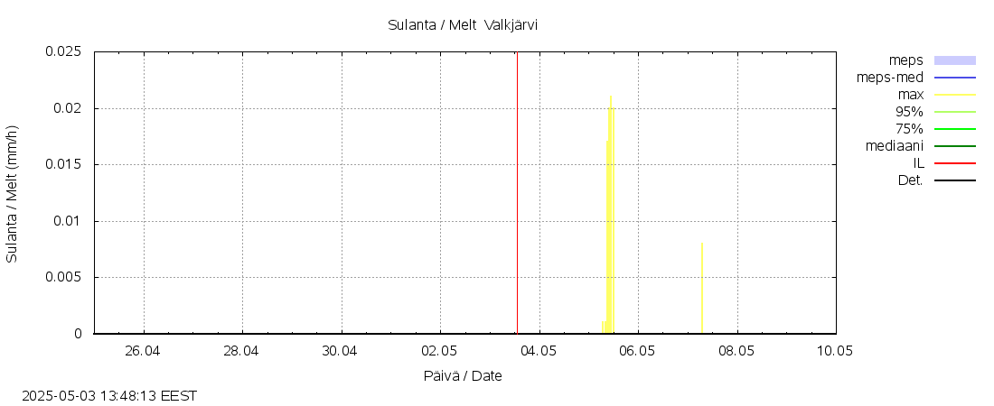 Vantaanjoen vesistöalue - Valkjärvi: tuntiennuste