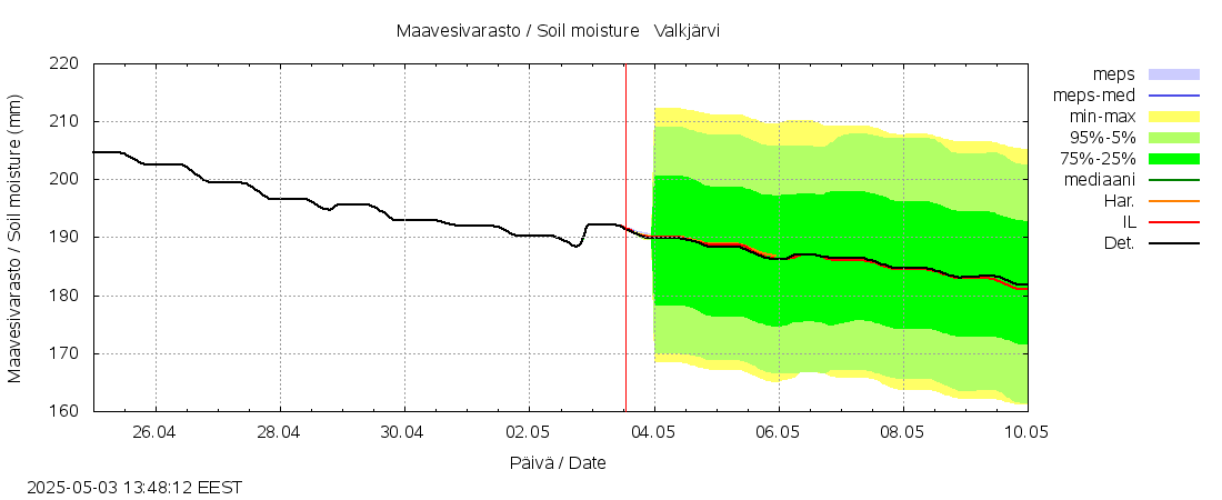 Vantaanjoen vesistöalue - Valkjärvi: tuntiennuste