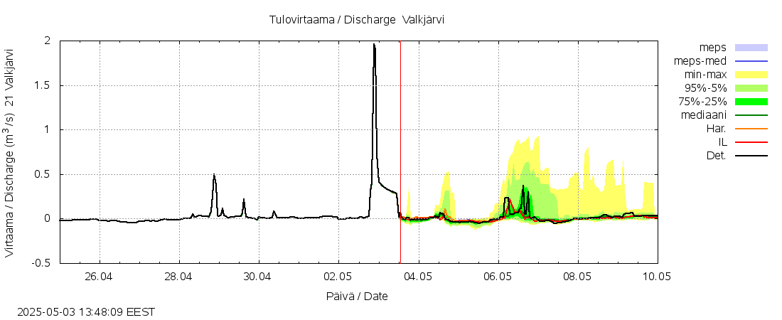 Vantaanjoen vesistöalue - Valkjärvi: tuntiennuste