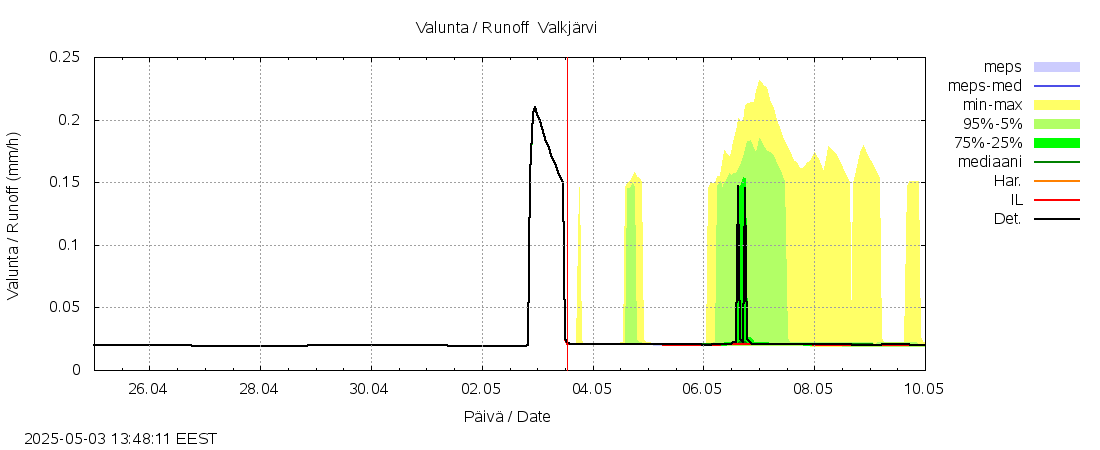 Vantaanjoen vesistöalue - Valkjärvi: tuntiennuste