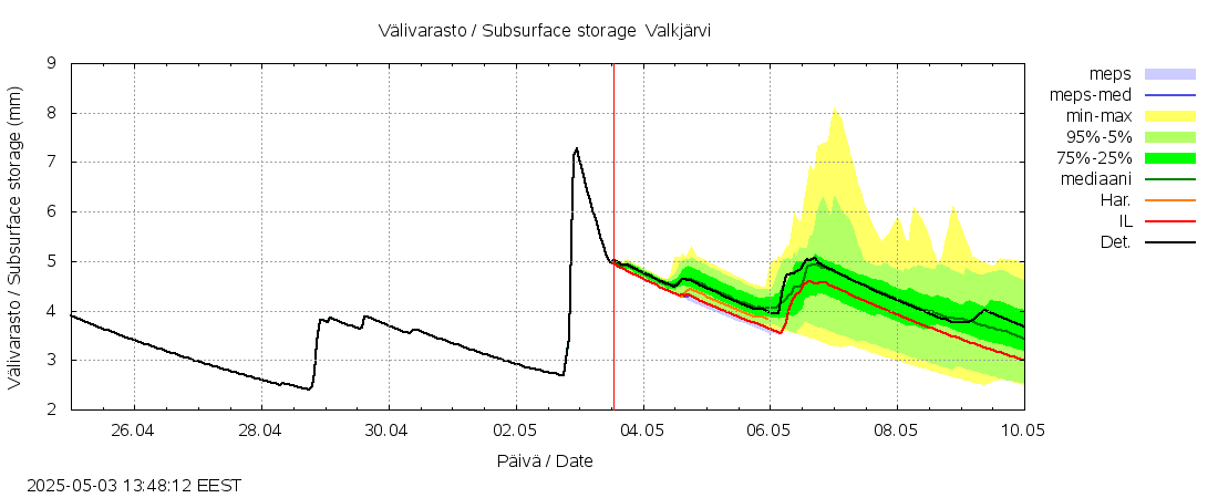 Vantaanjoen vesistöalue - Valkjärvi: tuntiennuste