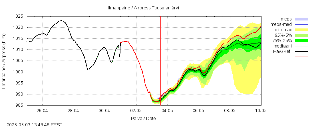 Vantaanjoen vesistöalue - Tuusulanjärvi: tuntiennuste