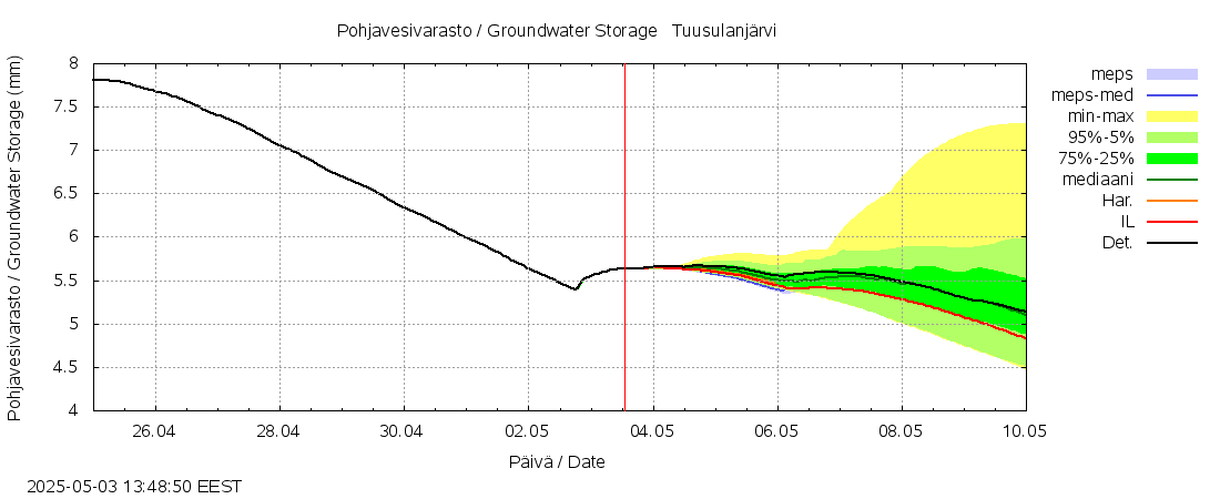 Vantaanjoen vesistöalue - Tuusulanjärvi: tuntiennuste
