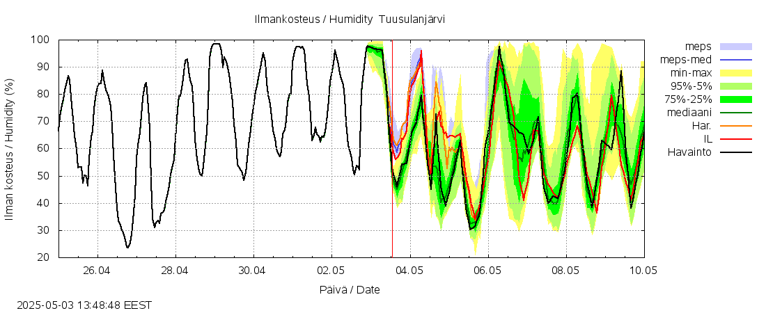 Vantaanjoen vesistöalue - Tuusulanjärvi: tuntiennuste