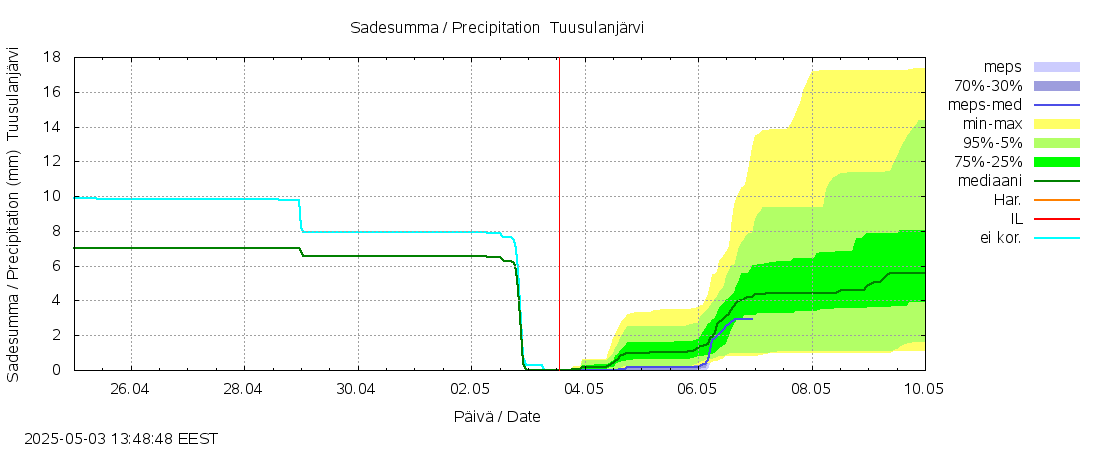 Vantaanjoen vesistöalue - Tuusulanjärvi: tuntiennuste