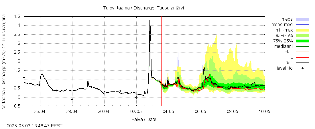 Vantaanjoen vesistöalue - Tuusulanjärvi: tuntiennuste