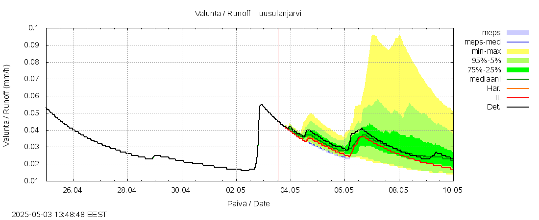 Vantaanjoen vesistöalue - Tuusulanjärvi: tuntiennuste