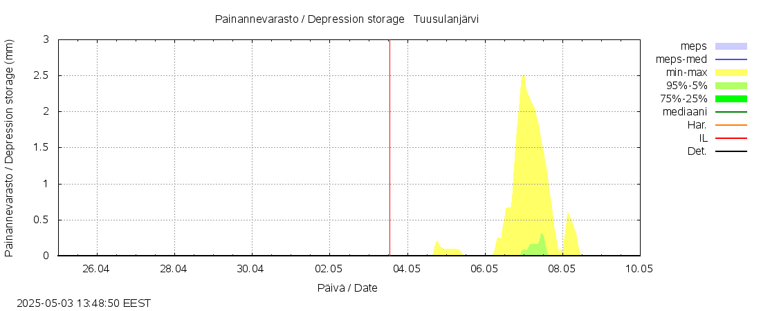 Vantaanjoen vesistöalue - Tuusulanjärvi: tuntiennuste