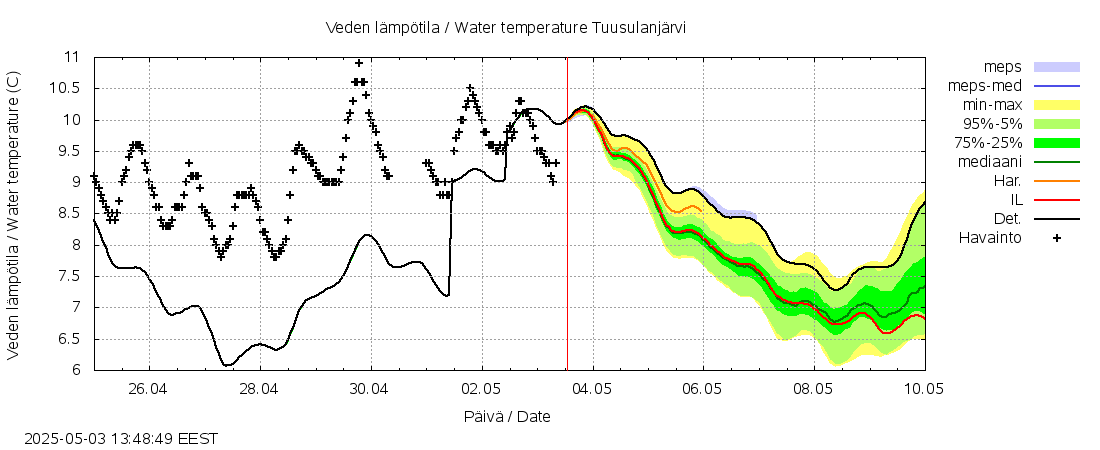 Vantaanjoen vesistöalue - Tuusulanjärvi: tuntiennuste
