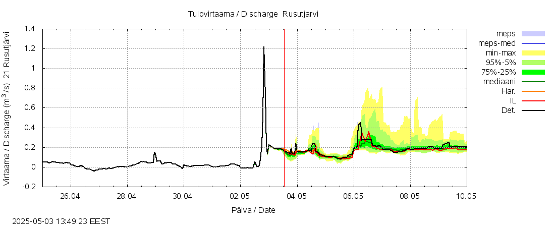 Vantaanjoen vesistöalue - Rusutjärvi: tuntiennuste