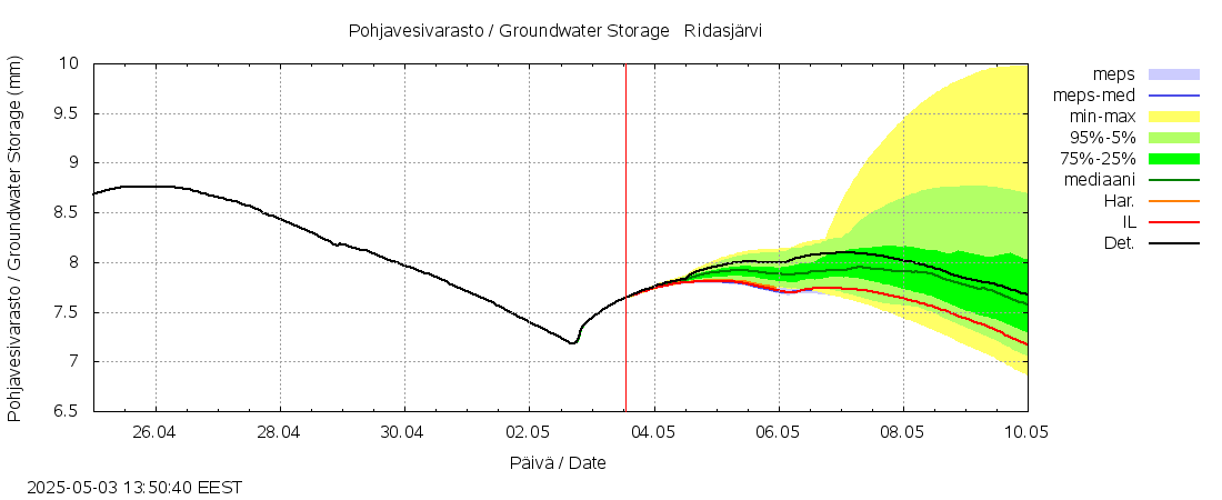 Vantaanjoen vesistöalue - Ridasjärvi: tuntiennuste