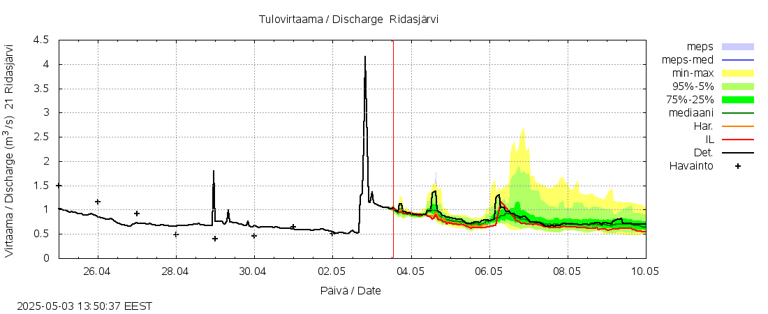 Vantaanjoen vesistöalue - Ridasjärvi: tuntiennuste
