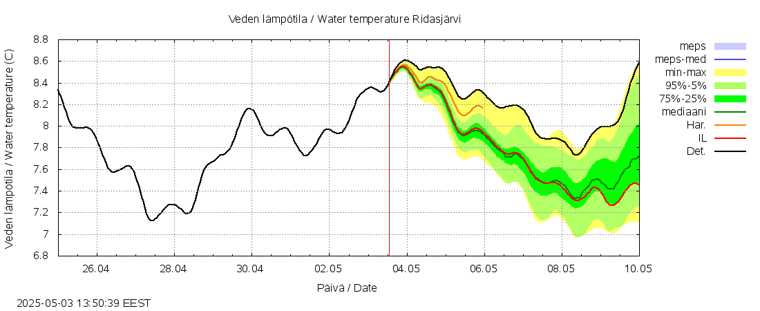 Vantaanjoen vesistöalue - Ridasjärvi: tuntiennuste