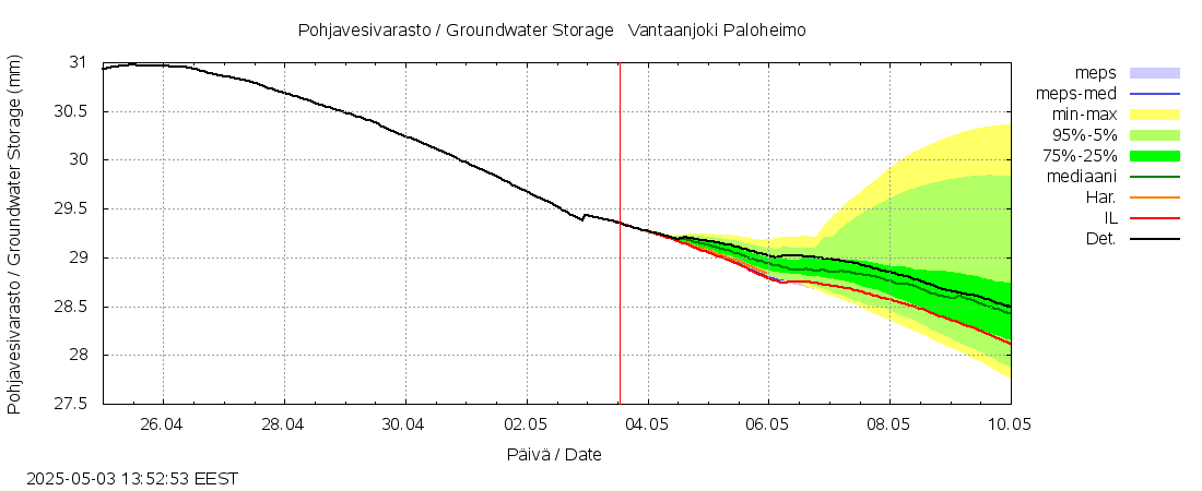 Vantaanjoen vesistöalue - Vantaanjoki Paloheimo: tuntiennuste