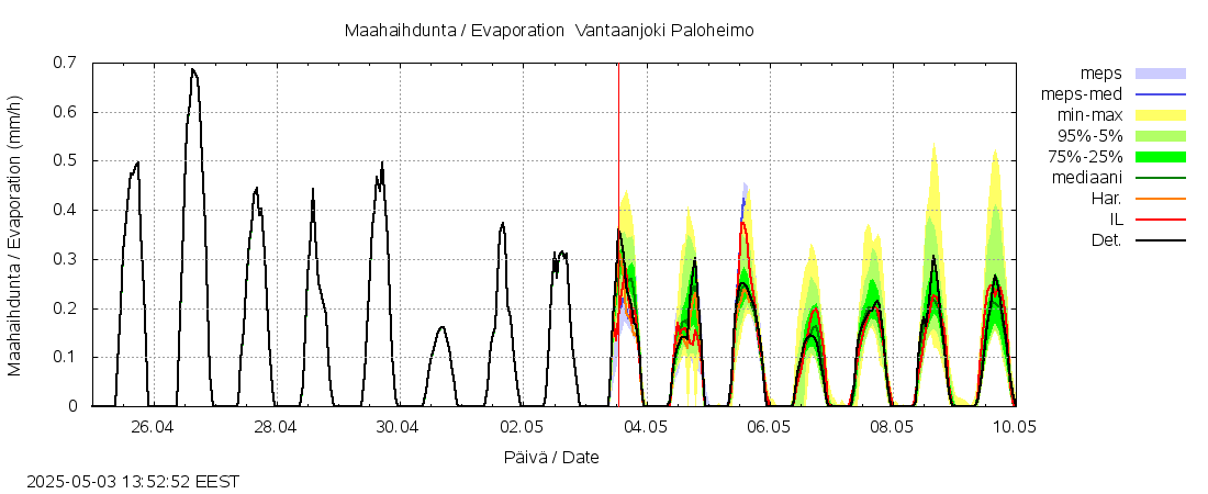 Vantaanjoen vesistöalue - Vantaanjoki Paloheimo: tuntiennuste