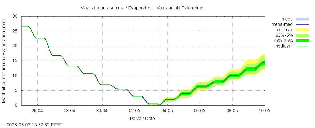 Vantaanjoen vesistöalue - Vantaanjoki Paloheimo: tuntiennuste