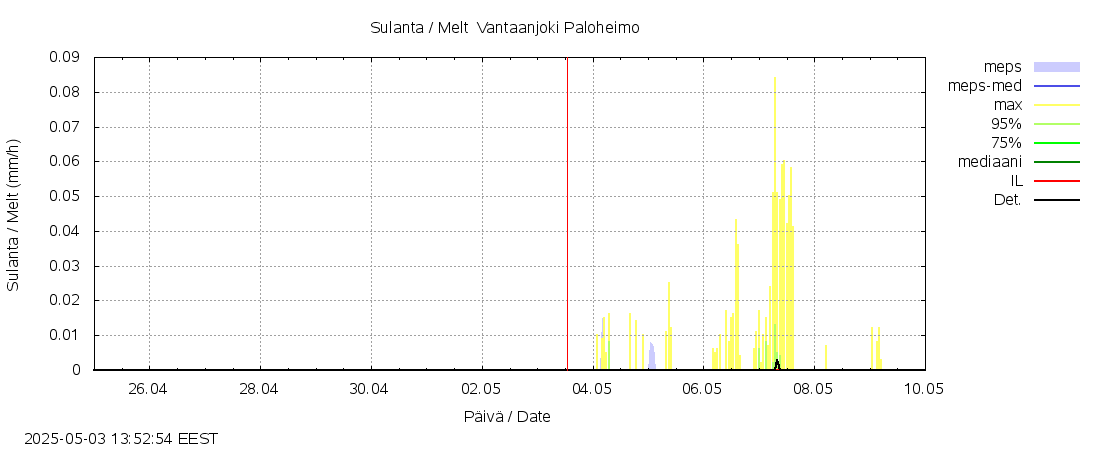 Vantaanjoen vesistöalue - Vantaanjoki Paloheimo: tuntiennuste