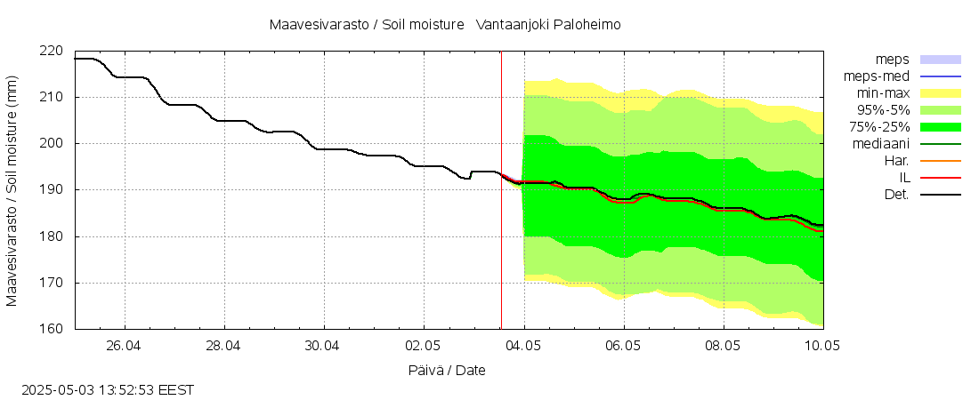 Vantaanjoen vesistöalue - Vantaanjoki Paloheimo: tuntiennuste