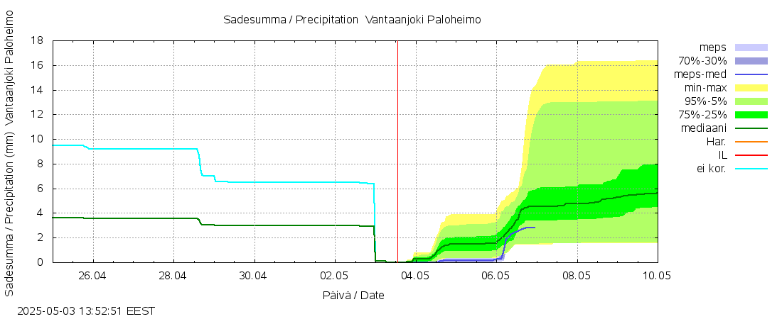 Vantaanjoen vesistöalue - Vantaanjoki Paloheimo: tuntiennuste