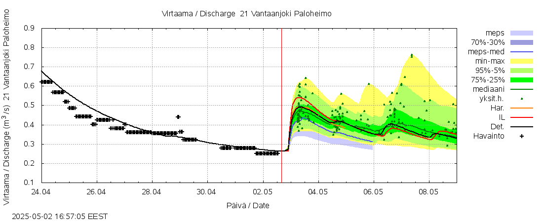 Vantaanjoen vesistöalue - Vantaanjoki Paloheimo: tuntiennuste