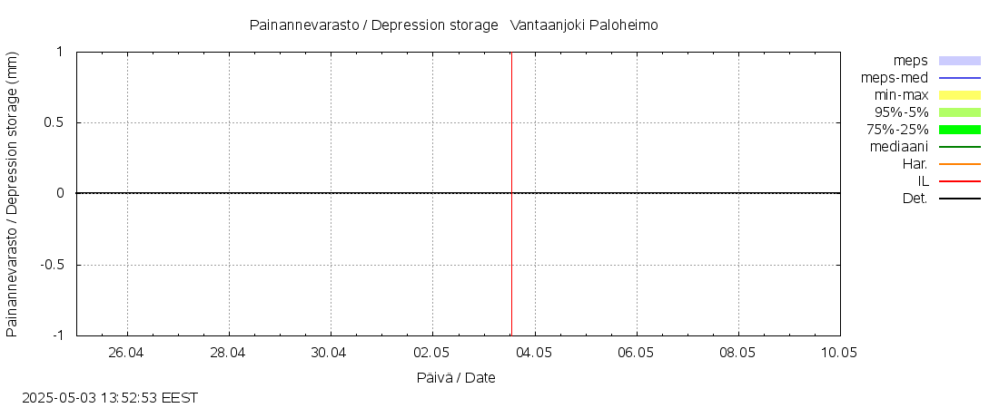 Vantaanjoen vesistöalue - Vantaanjoki Paloheimo: tuntiennuste