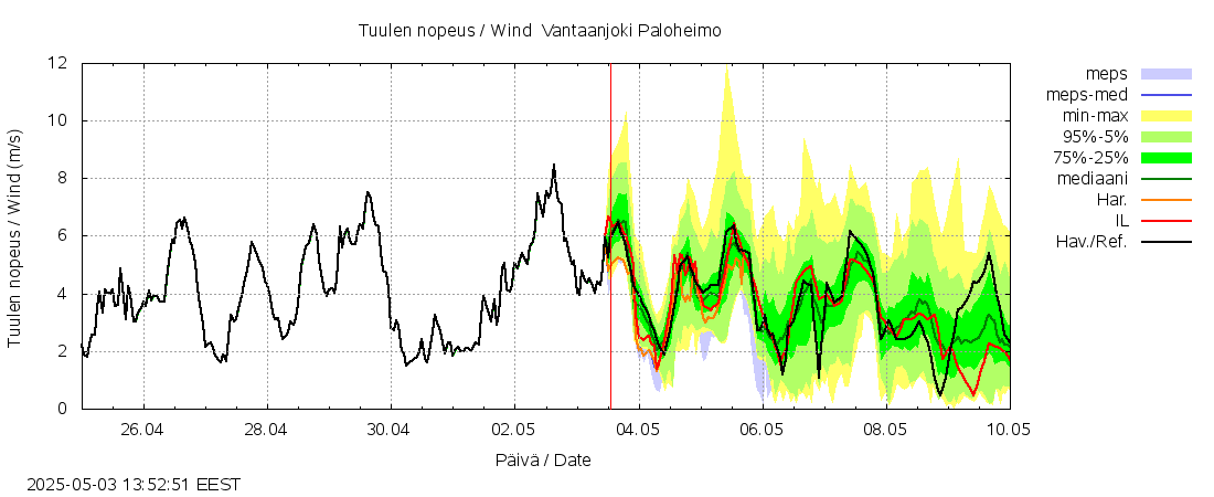 Vantaanjoen vesistöalue - Vantaanjoki Paloheimo: tuntiennuste