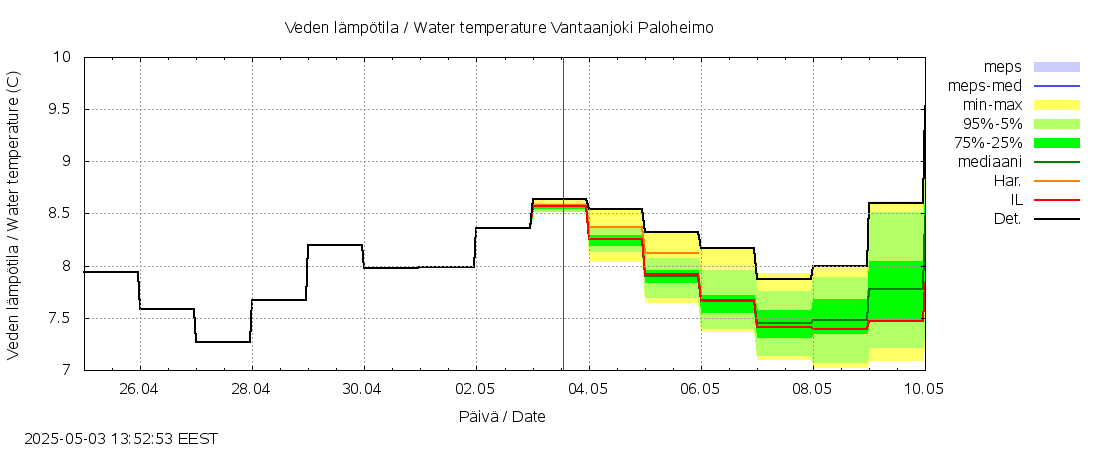 Vantaanjoen vesistöalue - Vantaanjoki Paloheimo: tuntiennuste