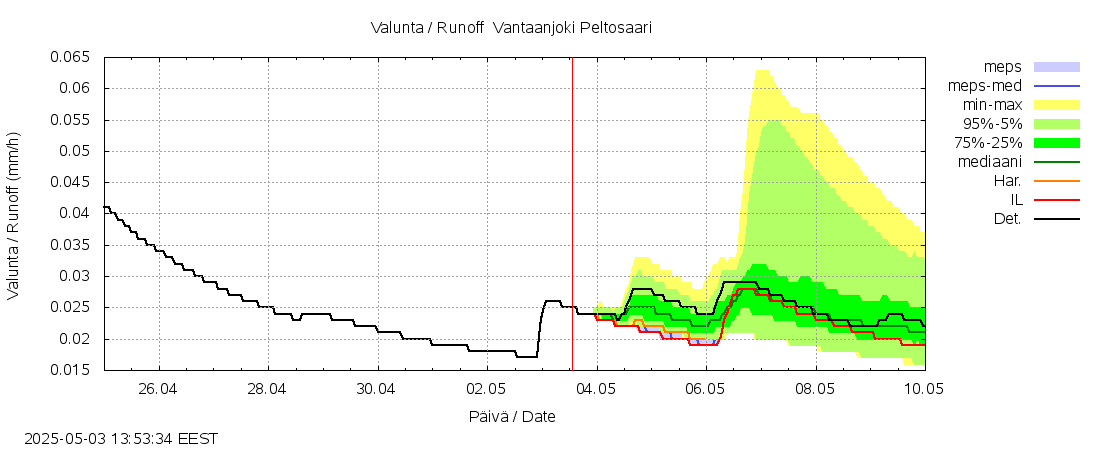 Vantaanjoen vesistöalue - Vantaanjoki Peltosaari: tuntiennuste