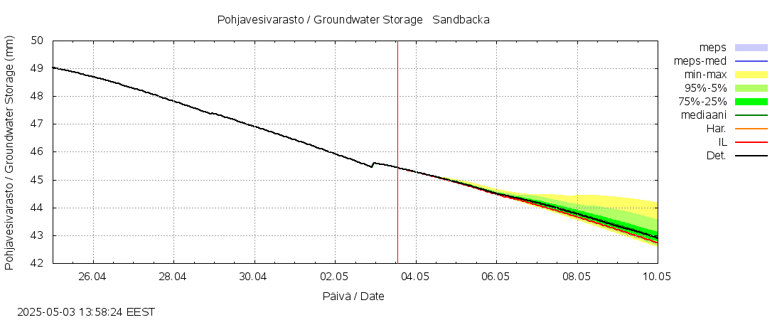 Vantaanjoen vesistöalue - Sandbacka: tuntiennuste