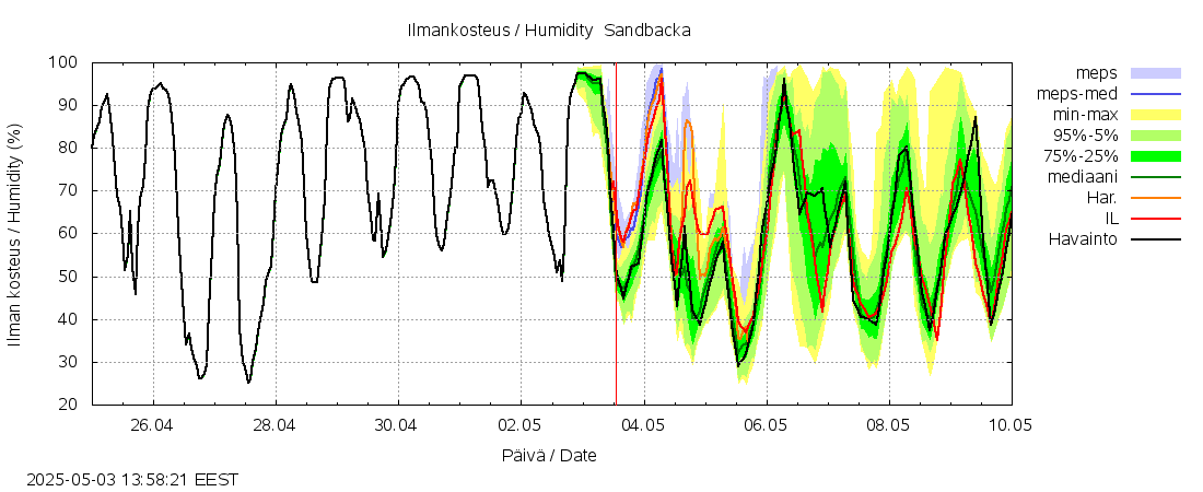 Vantaanjoen vesistöalue - Sandbacka: tuntiennuste