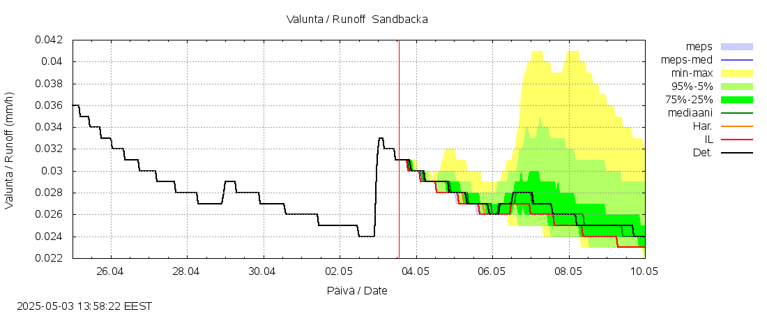 Vantaanjoen vesistöalue - Sandbacka: tuntiennuste