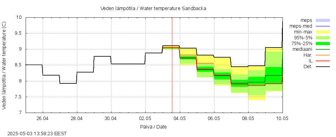 Vantaanjoen vesistöalue - Sandbacka: tuntiennuste