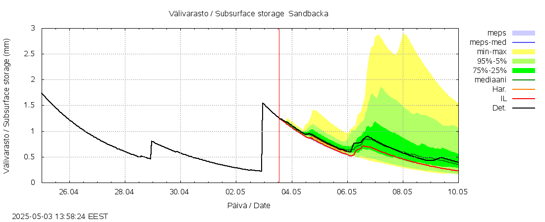 Vantaanjoen vesistöalue - Sandbacka: tuntiennuste