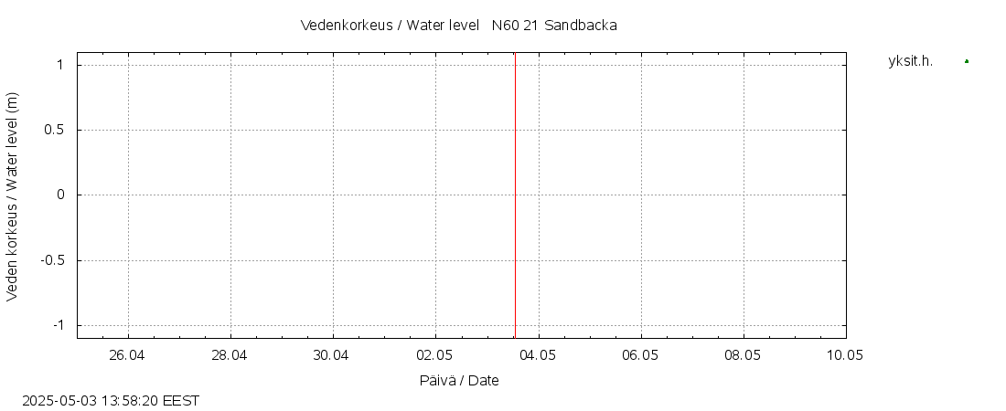 Vantaanjoen vesistöalue - Sandbacka: tuntiennuste