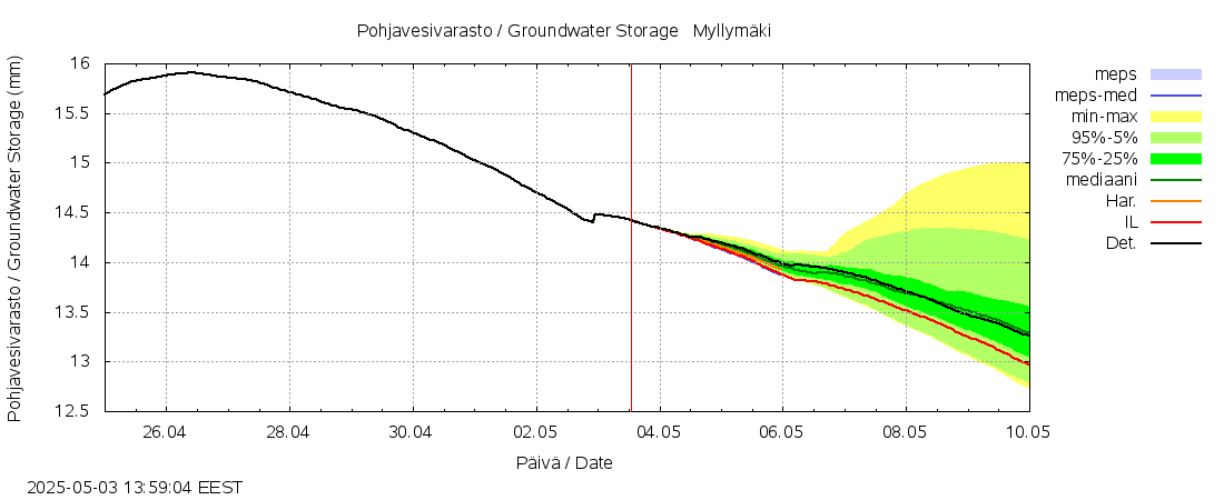 Vantaanjoen vesistöalue - Myllymäki: tuntiennuste