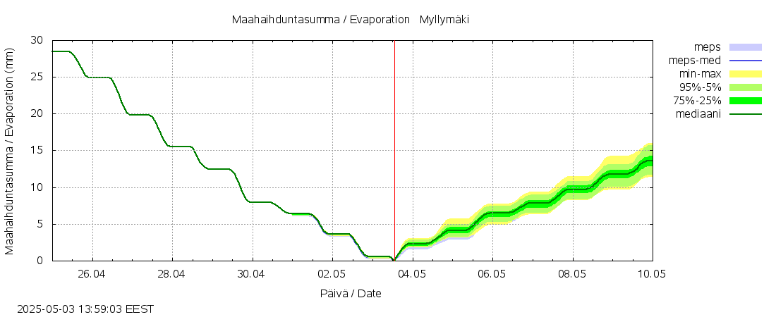 Vantaanjoen vesistöalue - Myllymäki: tuntiennuste