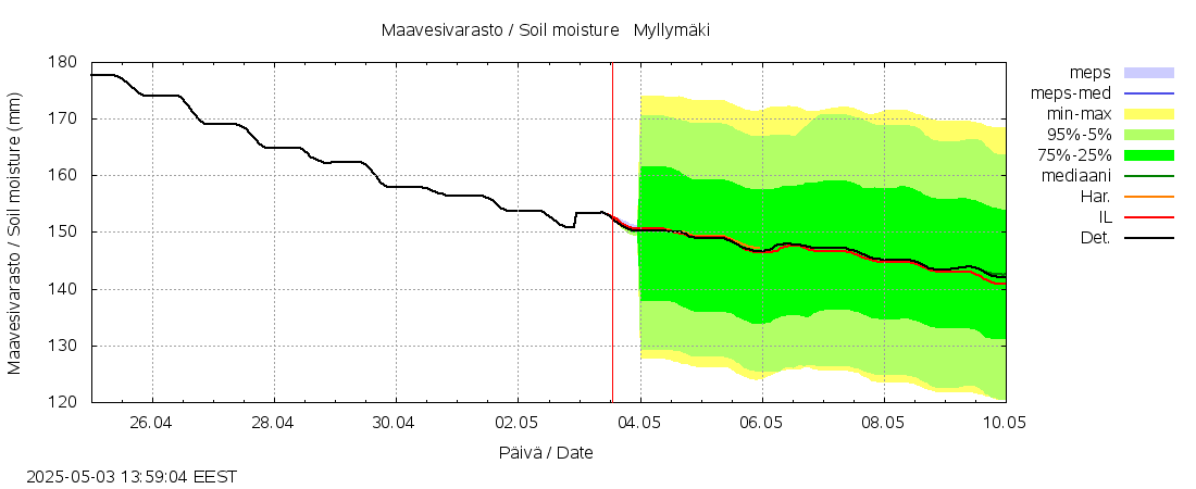 Vantaanjoen vesistöalue - Myllymäki: tuntiennuste