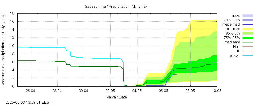 Vantaanjoen vesistöalue - Myllymäki: tuntiennuste