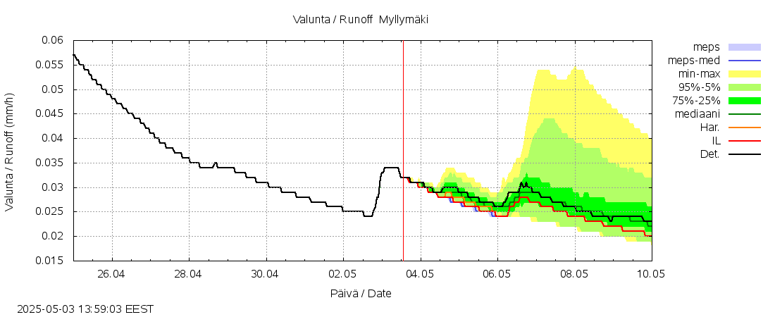 Vantaanjoen vesistöalue - Myllymäki: tuntiennuste