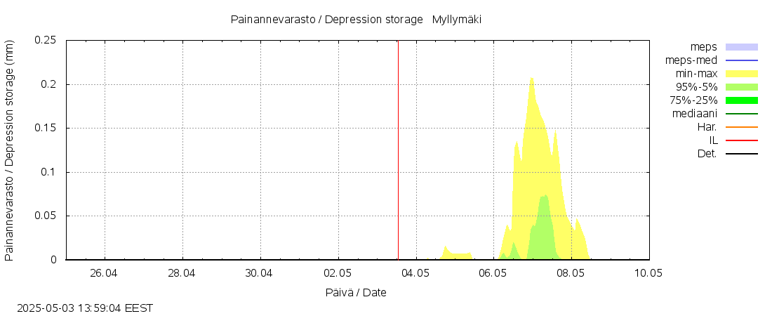 Vantaanjoen vesistöalue - Myllymäki: tuntiennuste