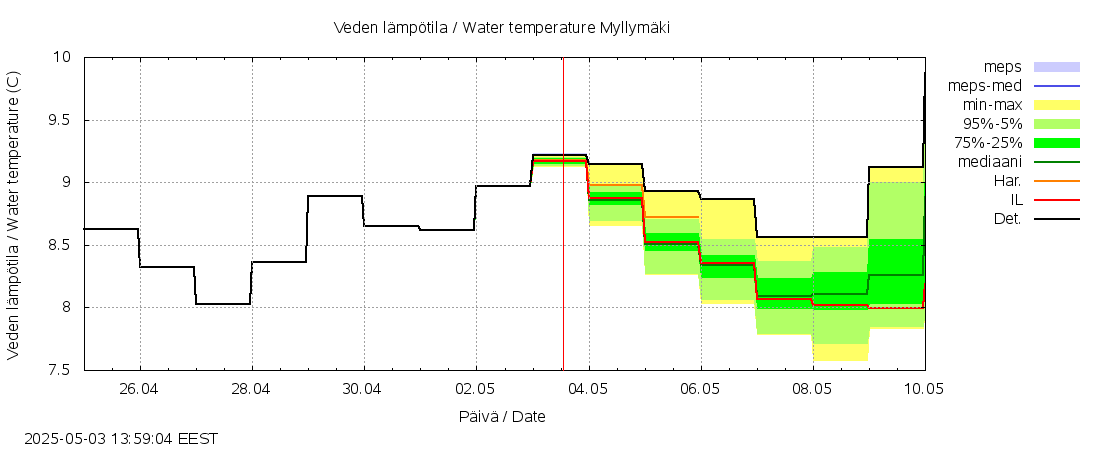 Vantaanjoen vesistöalue - Myllymäki: tuntiennuste